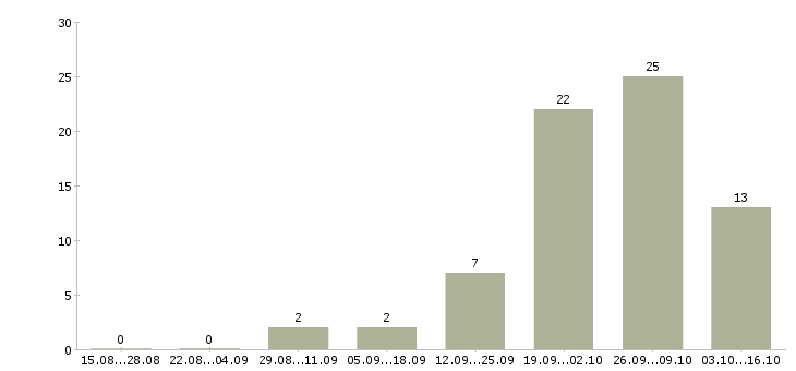 Работа кассир в новые магазины в Новосибирске - Число вакансий в Новосибирске по специальности кассир в новые магазины за 2 месяца