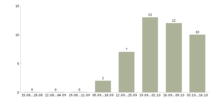 Работа региональный менеджер по персоналу в Новосибирске - Число вакансий в Новосибирске по специальности региональный менеджер по персоналу за 2 месяца