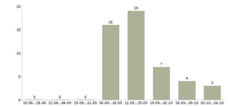 Работа специалист по пенсионному обеспечению в Оренбурге - Число вакансий в Оренбурге по специальности специалист по пенсионному обеспечению за 2 месяца