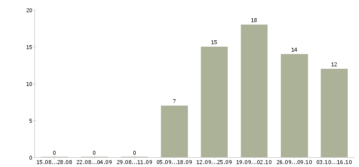 Работа менеджер по направленным продажам в Пензе - Число вакансий в Пензе по специальности менеджер по направленным продажам за 2 месяца