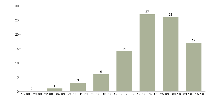 Работа оператор пк на телефоне в Пензе - Число вакансий в Пензе по специальности оператор пк на телефоне за 2 месяца