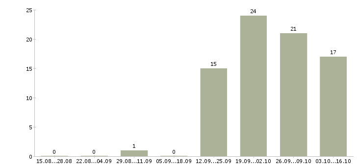 Работа оператор по приему звонков в Перми - Число вакансий в Перми по специальности оператор по приему звонков за 2 месяца
