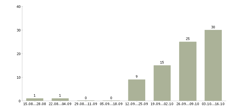 Работа региональный менеджер по развитию продаж в Перми - Число вакансий в Перми по специальности региональный менеджер по развитию продаж за 2 месяца
