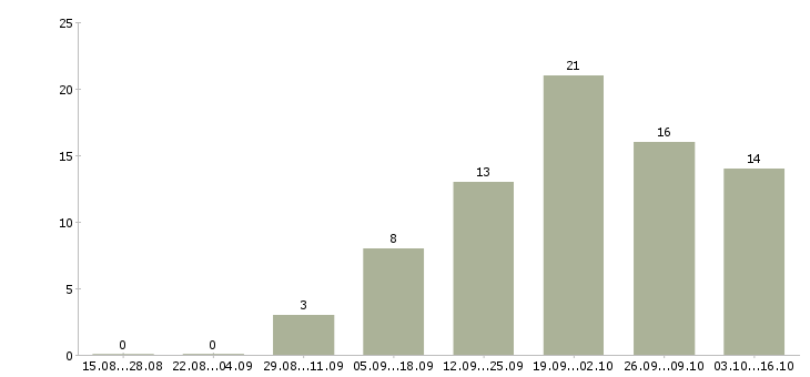 Работа сотрудник по проведению тренингов в Перми - Число вакансий в Перми по специальности сотрудник по проведению тренингов за 2 месяца