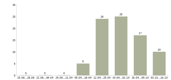 Работа менеджер нового направления в Рязани - Число вакансий в Рязани по специальности менеджер нового направления за 2 месяца