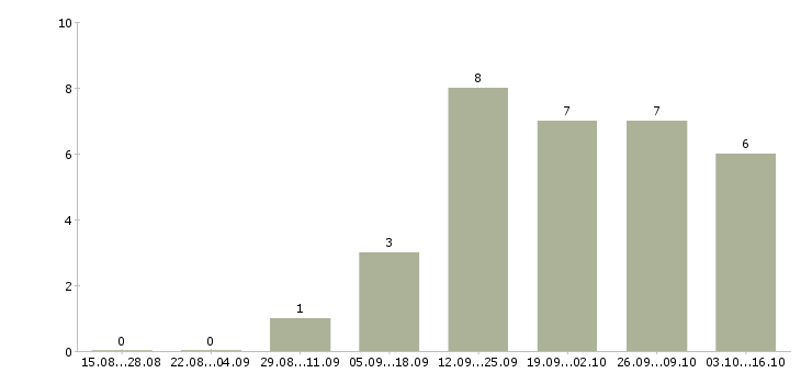Работа сотрудник по проведению тренингов в Рязани - Число вакансий в Рязани по специальности сотрудник по проведению тренингов за 2 месяца