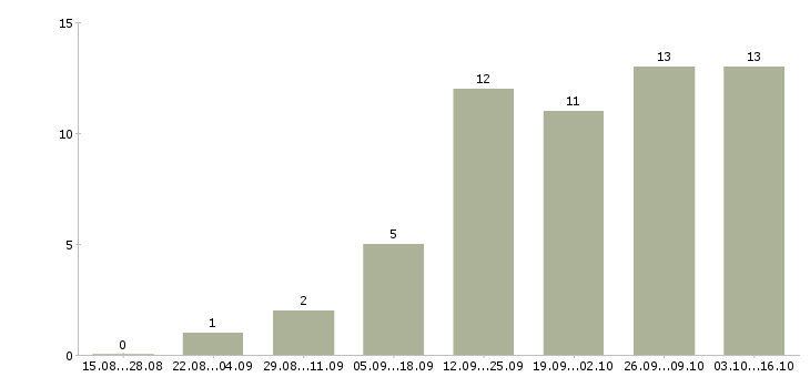Работа менеджер по продвижению проектов в Самаре - Число вакансий в Самаре по специальности менеджер по продвижению проектов за 2 месяца