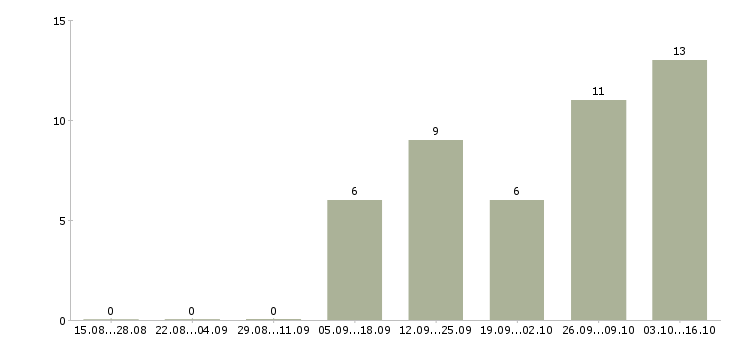 Работа специалист по приему заявок в Самаре - Число вакансий в Самаре по специальности специалист по приему заявок за 2 месяца