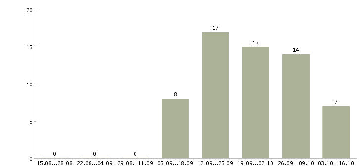 Работа карьера в крупной компании в Смоленске - Число вакансий в Смоленске по специальности карьера в крупной компании за 2 месяца