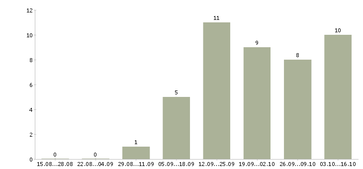 Работа менеджер сопровождения продаж в Смоленске - Число вакансий в Смоленске по специальности менеджер сопровождения продаж за 2 месяца