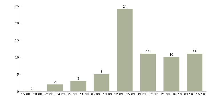 Работа сотрудник по оформлению заказов в Смоленске - Число вакансий в Смоленске по специальности сотрудник по оформлению заказов за 2 месяца