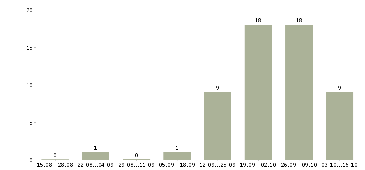 Работа специалист по оформлении документации в Сочи - Число вакансий в Сочи по специальности специалист по оформлении документации за 2 месяца
