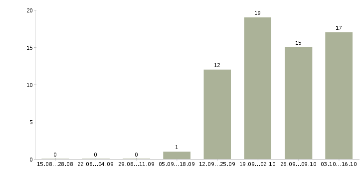 Работа управляющий по работе с клиентами в Сочи - Число вакансий в Сочи по специальности управляющий по работе с клиентами за 2 месяца