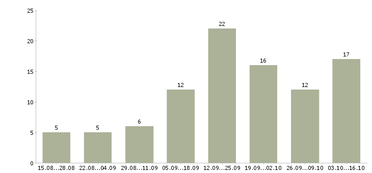 Работа специалист по оформлению документации в Ставрополе - Число вакансий в Ставрополе по специальности специалист по оформлению документации за 2 месяца