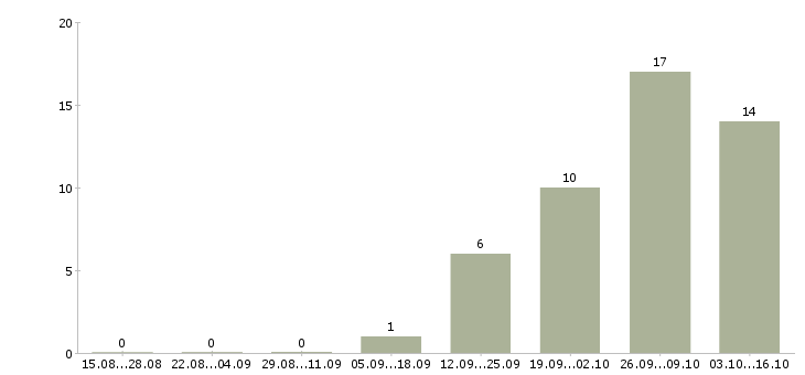 Работа упаковщик с проживанием в Ставрополе - Число вакансий в Ставрополе по специальности упаковщик с проживанием за 2 месяца