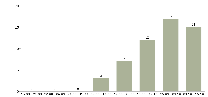 Работа менеджер по работе с ассортиментом в Твери - Число вакансий в Твери по специальности менеджер по работе с ассортиментом за 2 месяца