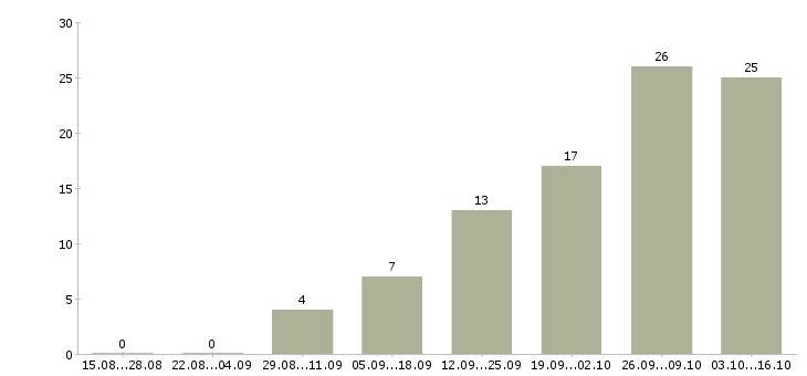 Работа требуется сотрудник интернет магазина в Твери - Число вакансий в Твери по специальности требуется сотрудник интернет магазина за 2 месяца