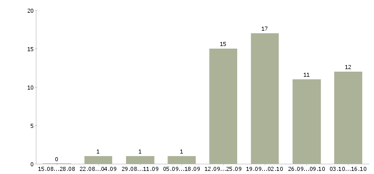 Работа менеджер по продажам сервиса в Туле - Число вакансий в Туле по специальности менеджер по продажам сервиса за 2 месяца