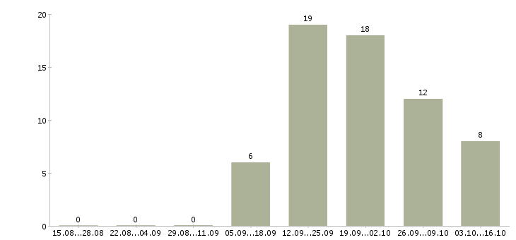 Работа консультант по услугам связи в Уфе - Число вакансий в Уфе по специальности консультант по услугам связи за 2 месяца
