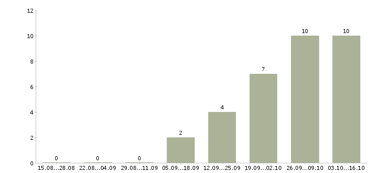 Работа менеджер международного отдела в Хабаровске - Число вакансий в Хабаровске по специальности менеджер международного отдела за 2 месяца