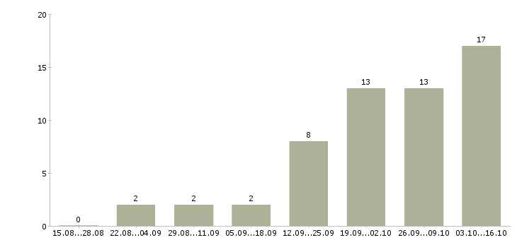 Работа менеджер по работе с регионами в Чебоксарах - Число вакансий в Чебоксарах по специальности менеджер по работе с регионами за 2 месяца