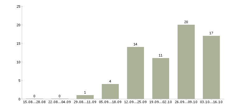 Работа менеджер можно без опыта в Челябинске - Число вакансий в Челябинске по специальности менеджер можно без опыта за 2 месяца