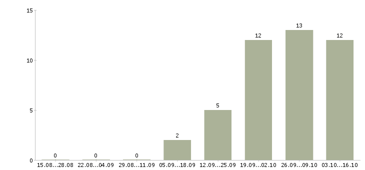 Работа менеджер по розничной торговле в Челябинске - Число вакансий в Челябинске по специальности менеджер по розничной торговле за 2 месяца
