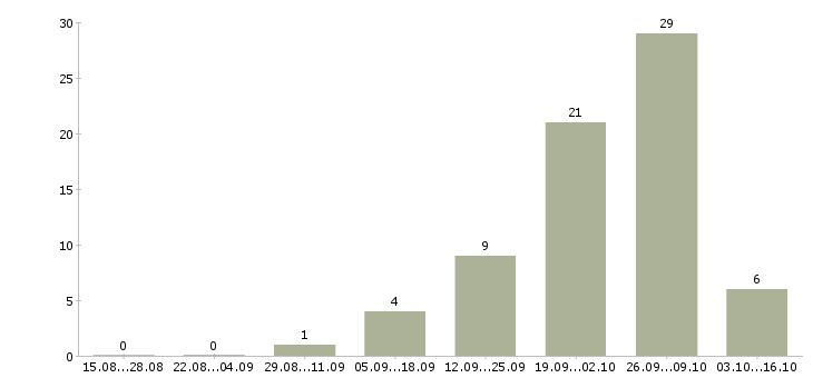 Работа упаковщик с проживанием в Челябинске - Число вакансий в Челябинске по специальности упаковщик с проживанием за 2 месяца
