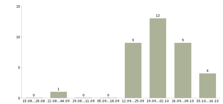 Работа менеджер активных оптовых продаж в Ярославле - Число вакансий в Ярославле по специальности менеджер активных оптовых продаж за 2 месяца