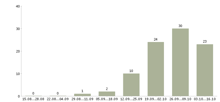 Работа менеджер в международную компанию в Ярославле - Число вакансий в Ярославле по специальности менеджер в международную компанию за 2 месяца