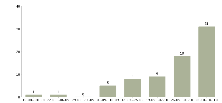 Работа приглашаем на удаленную работу в Ярославле - Число вакансий в Ярославле по специальности приглашаем на удаленную работу за 2 месяца