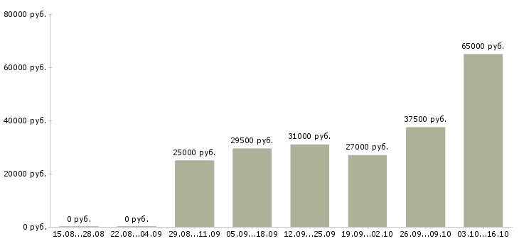 Вакансии 13 офис менеджер в Вологде - Медиана зарплат 13 офис менеджер в Вологде за 2 месяца