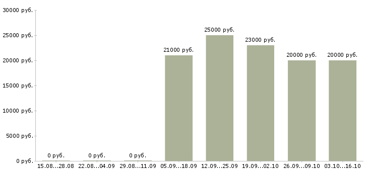Вакансии администратор по работе с персоналом в Балаково - Медиана зарплат администратор по работе с персоналом в Балаково за 2 месяца