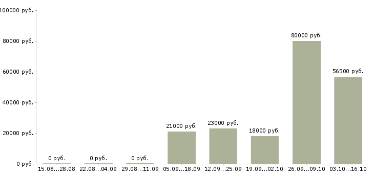 Вакансии администратор по работе с персоналом в Королеве - Медиана зарплат администратор по работе с персоналом в Королеве за 2 месяца