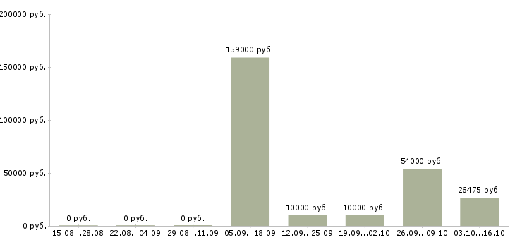 Вакансии активные сотрудники в крупную компанию в Саранске - Медиана зарплат активные сотрудники в крупную компанию в Саранске за 2 месяца