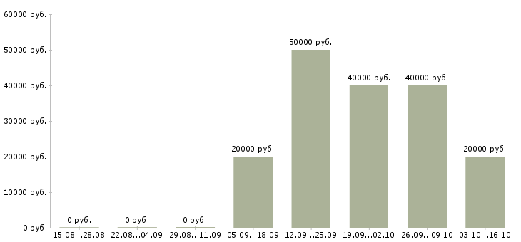 Вакансии активный менеджер по развитию продаж в Костроме - Медиана зарплат активный менеджер по развитию продаж в Костроме за 2 месяца