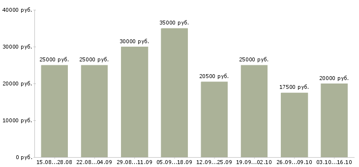Вакансии зарабатываем дома удаленная работа в Екатеринбурге - Медиана зарплат зарабатываем дома удаленная работа в Екатеринбурге за 2 месяца