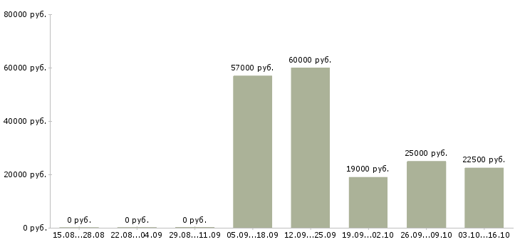 Вакансии заработок в успешной компании в Екатеринбурге - Медиана зарплат заработок в успешной компании в Екатеринбурге за 2 месяца
