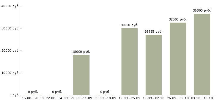 Вакансии инженер по качеству продукции Нижний новгород - Медиана зарплат инженер по качеству продукции Нижний новгород за 2 месяца