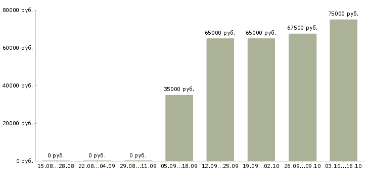 Вакансии инженер по ремонту часов в Москве - Медиана зарплат инженер по ремонту часов в Москве за 2 месяца