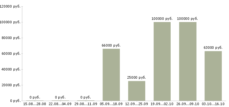 Вакансии инженер строительного контроля качества в Уфе - Медиана зарплат инженер строительного контроля качества в Уфе за 2 месяца