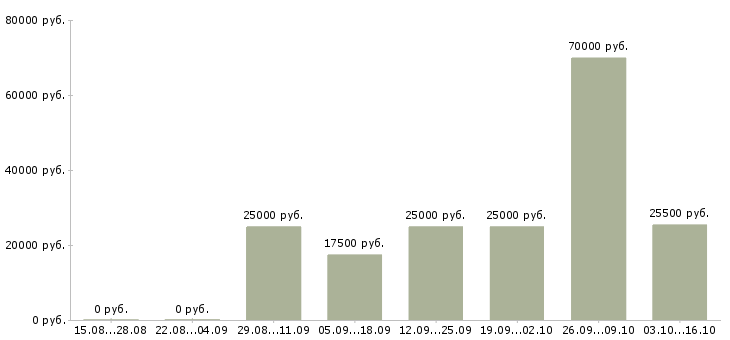 Вакансии информационный менеджер на дому Ростов-на-дону - Медиана зарплат информационный менеджер на дому Ростов-на-дону за 2 месяца