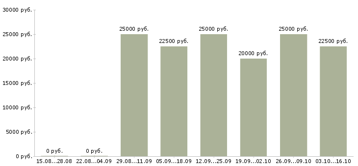 Вакансии информационный сотрудник удаленно в Самаре - Медиана зарплат информационный сотрудник удаленно в Самаре за 2 месяца