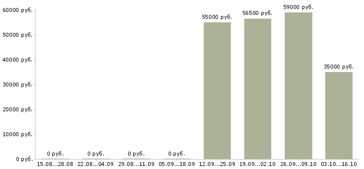 Вакансии комплектовщик вахта с проживанием в Калининграде - Медиана зарплат комплектовщик вахта с проживанием в Калининграде за 2 месяца