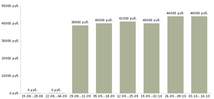 Вакансии комплектовщик на оптовый склад Санкт-петербург - Медиана зарплат комплектовщик на оптовый склад Санкт-петербург за 2 месяца