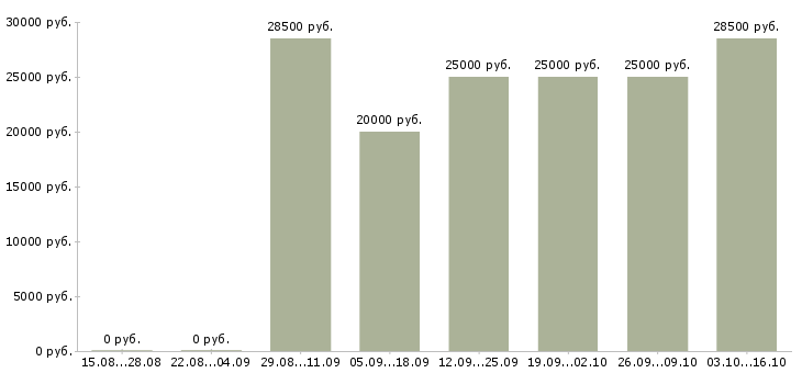 Вакансии консультант в сфере продаж в Владивостоке - Медиана зарплат консультант в сфере продаж в Владивостоке за 2 месяца