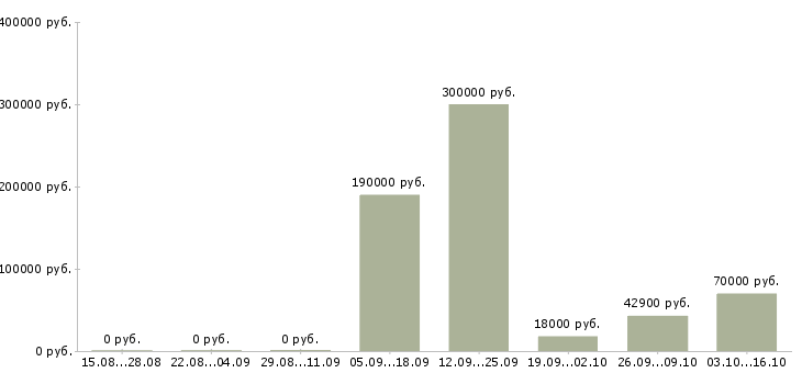Вакансии менеджер административная работа в Самаре - Медиана зарплат менеджер административная работа в Самаре за 2 месяца