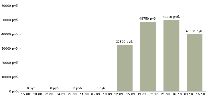 Вакансии менеджер активных продаж автомобилей в Сургуте - Медиана зарплат менеджер активных продаж автомобилей в Сургуте за 2 месяца