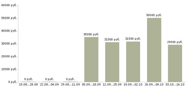 Вакансии менеджер интернет салона Нижний новгород - Медиана зарплат менеджер интернет салона Нижний новгород за 2 месяца