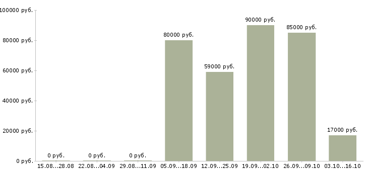 Вакансии менеджер отдела сертификации Санкт-петербург - Медиана зарплат менеджер отдела сертификации Санкт-петербург за 2 месяца